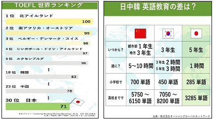 TOEFL世界ランキング　日中韓英語教育の差は？